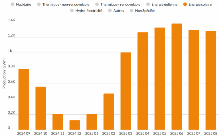 Solaire et éolien en Belgique : l’été 2025, une saison record… et révélatrice